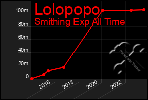 Total Graph of Lolopopo