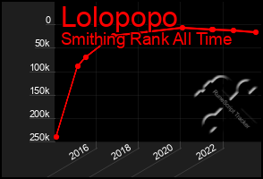 Total Graph of Lolopopo