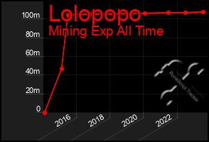 Total Graph of Lolopopo