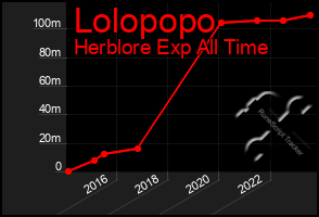 Total Graph of Lolopopo