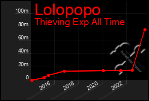 Total Graph of Lolopopo