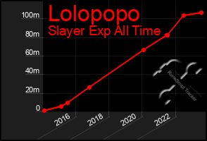 Total Graph of Lolopopo