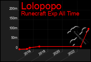 Total Graph of Lolopopo
