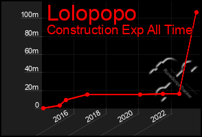 Total Graph of Lolopopo