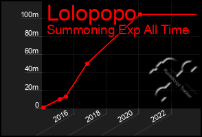 Total Graph of Lolopopo