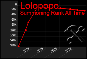 Total Graph of Lolopopo