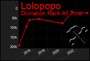 Total Graph of Lolopopo