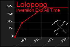 Total Graph of Lolopopo