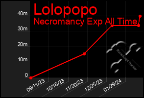 Total Graph of Lolopopo