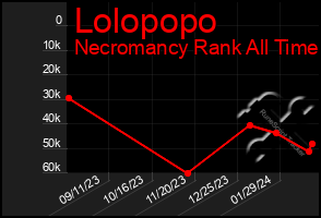 Total Graph of Lolopopo