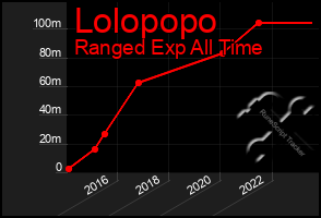 Total Graph of Lolopopo