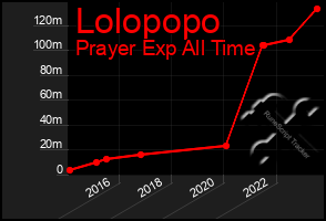 Total Graph of Lolopopo