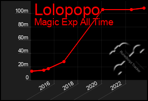 Total Graph of Lolopopo