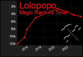 Total Graph of Lolopopo