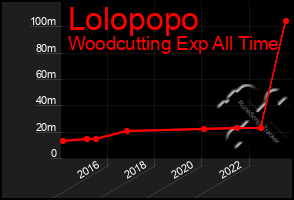 Total Graph of Lolopopo