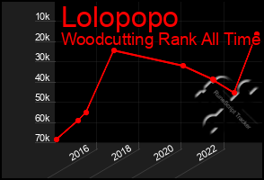 Total Graph of Lolopopo