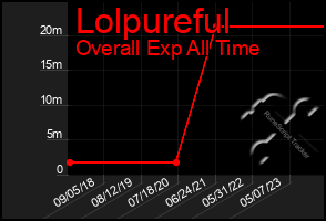 Total Graph of Lolpureful