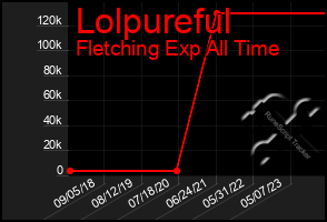 Total Graph of Lolpureful