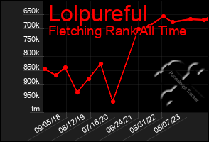 Total Graph of Lolpureful