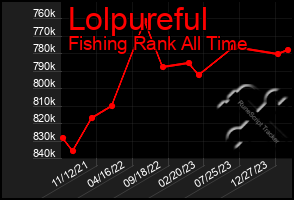 Total Graph of Lolpureful