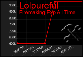 Total Graph of Lolpureful