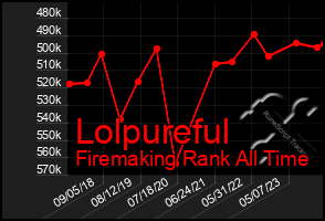 Total Graph of Lolpureful