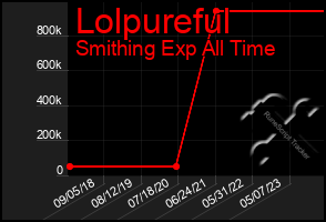 Total Graph of Lolpureful