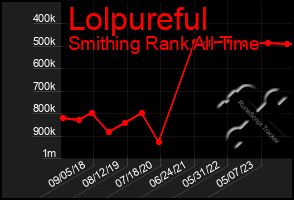 Total Graph of Lolpureful