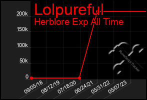 Total Graph of Lolpureful