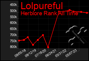 Total Graph of Lolpureful