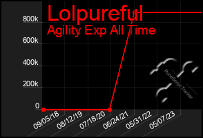 Total Graph of Lolpureful