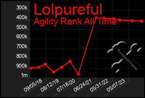 Total Graph of Lolpureful