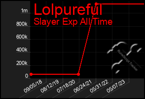 Total Graph of Lolpureful