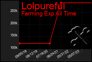 Total Graph of Lolpureful