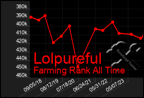 Total Graph of Lolpureful