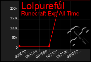 Total Graph of Lolpureful