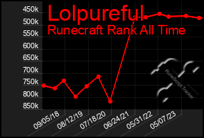 Total Graph of Lolpureful