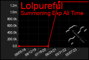 Total Graph of Lolpureful