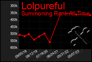 Total Graph of Lolpureful