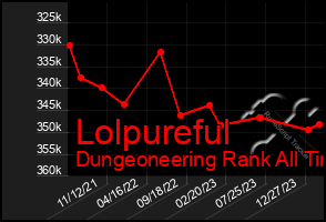 Total Graph of Lolpureful