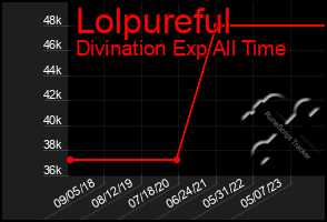 Total Graph of Lolpureful