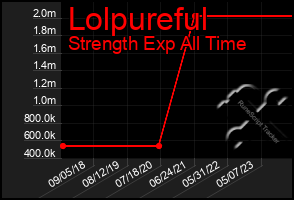 Total Graph of Lolpureful