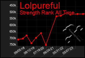 Total Graph of Lolpureful