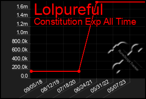 Total Graph of Lolpureful