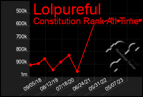 Total Graph of Lolpureful