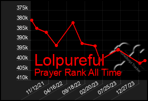 Total Graph of Lolpureful