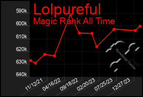 Total Graph of Lolpureful