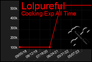 Total Graph of Lolpureful