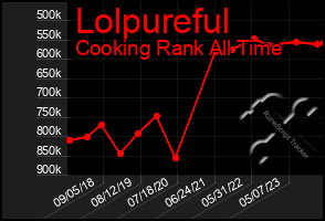 Total Graph of Lolpureful