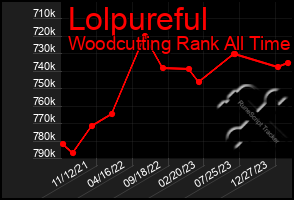 Total Graph of Lolpureful